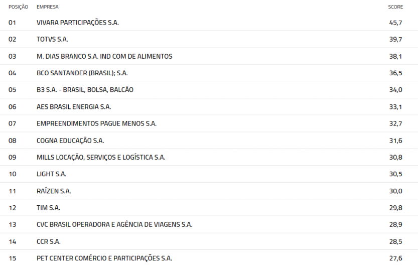 Tabela de rankings